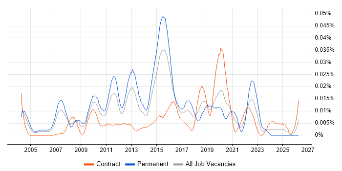 Head of Test job vacancy trend in London