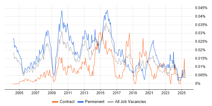 Job vacancy trend for Head of Testing in London Job vacancy trend for Head of Testing in London