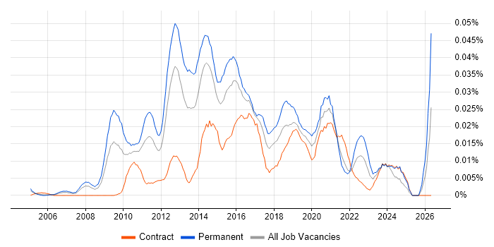 Head of User Experience job vacancy trend in London