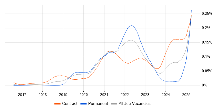 Job vacancy trend for Headless CMS in London