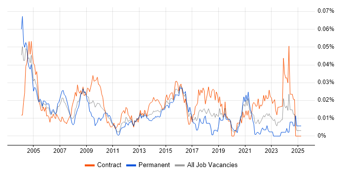Job vacancy trend for Health Informatics in London Job vacancy trend for Health Informatics in London
