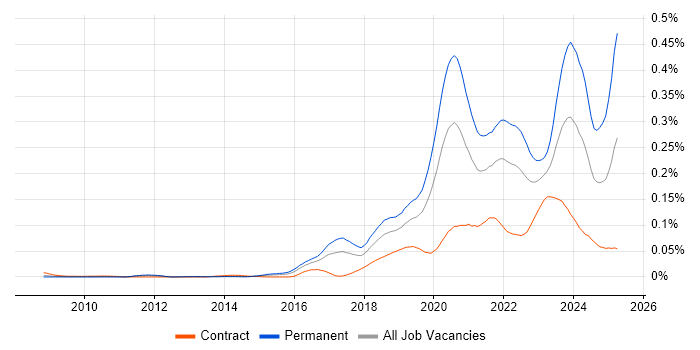 Job vacancy trend for Health Technology in London Job vacancy trend for Health Technology in London