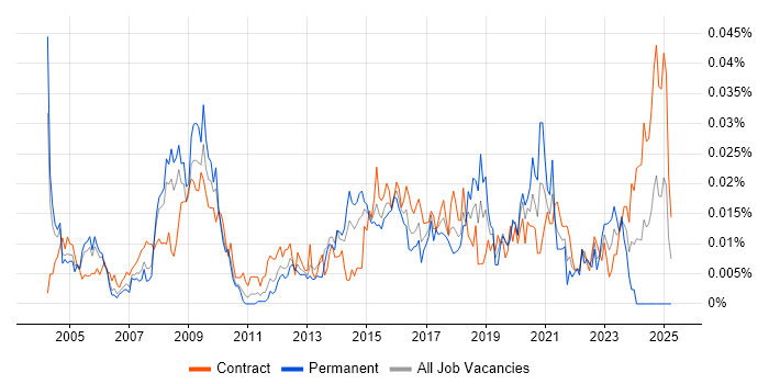 Job vacancy trend for Healthcare Analyst in London Job vacancy trend for Healthcare Analyst in London