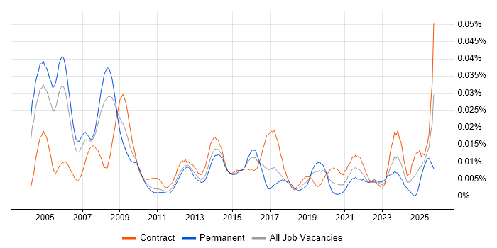 Healthcare Project Manager job vacancy trend in London