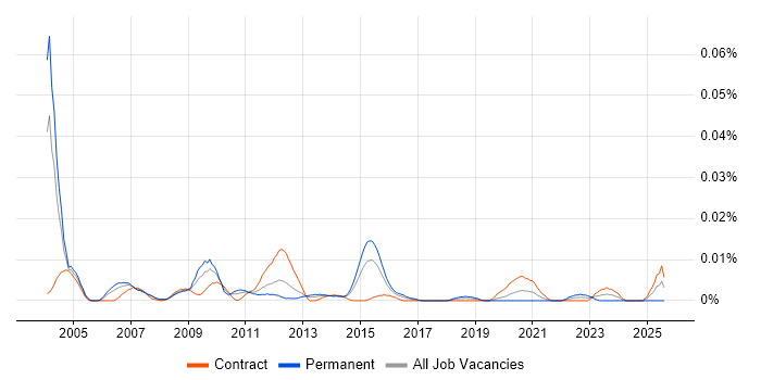 Job vacancy trend for Healthcare Specialist in London