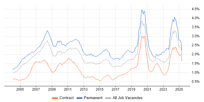 Job vacancy trend for Hedge funds in London Job vacancy trend for Hedge funds in London