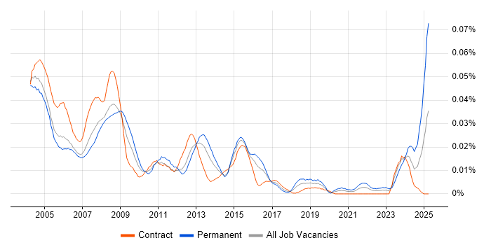 Job vacancy trend for Help Desk Administrator in London Job vacancy trend for Help Desk Administrator in London