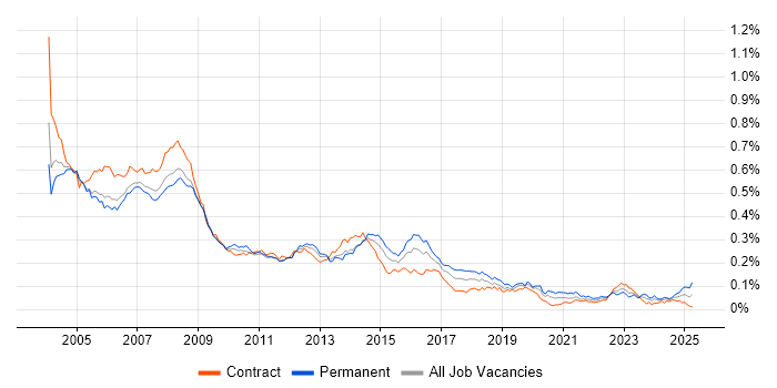 Job vacancy trend for Help Desk Analyst in London