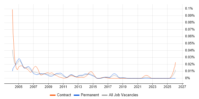 Help Desk Consultant job vacancy trend in London