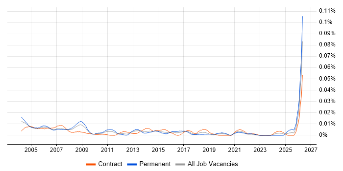 Help Desk Coordinator job vacancy trend in London