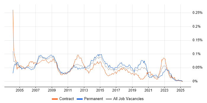 Job vacancy trend for Help Desk Engineer in London Job vacancy trend for Help Desk Engineer in London