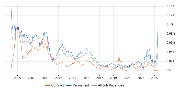 Job vacancy trend for Help Desk Manager in London Job vacancy trend for Help Desk Manager in London