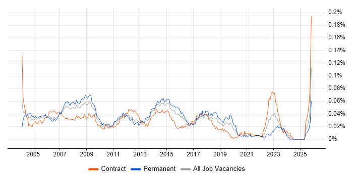 Help Desk Support Engineer job vacancy trend in London