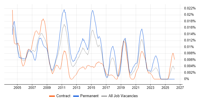 Help Desk Support Technician job vacancy trend in London