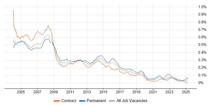 Job vacancy trend for Help Desk Support in London
