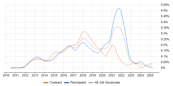 Job vacancy trend for Heroku in London