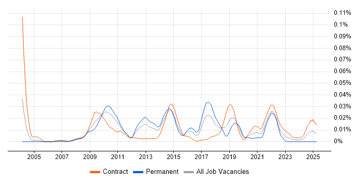 Job vacancy trend for Heuristic Evaluation in London Job vacancy trend for Heuristic Evaluation in London