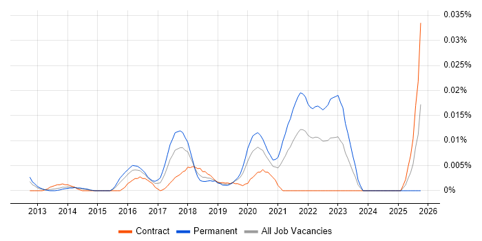 HEVC job vacancy trend in London