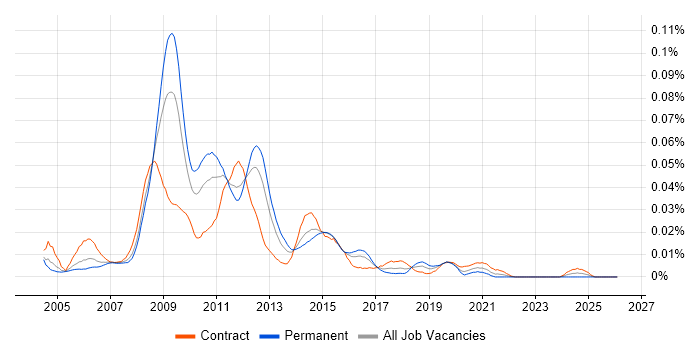 HFM Consultant job vacancy trend in London