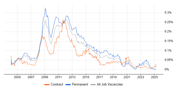 Job vacancy trend for HFM in London