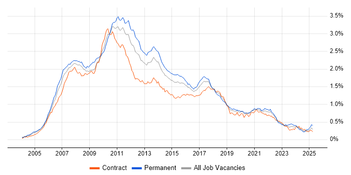 Job vacancy trend for Hibernate in London