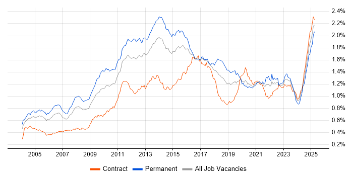Job vacancy trend for High Availability in London Job vacancy trend for High Availability in London