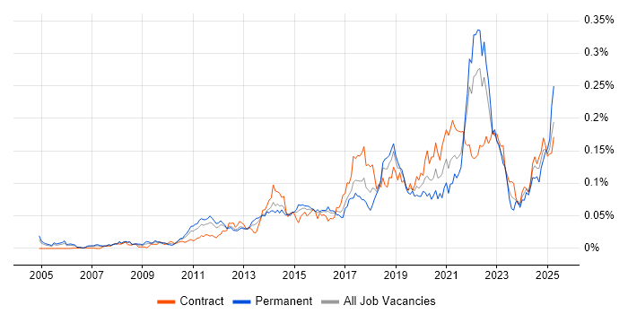 Job vacancy trend for High-Fidelity Prototypes in London