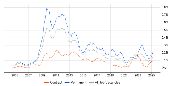 Job vacancy trend for High-Frequency Trading in London Job vacancy trend for High-Frequency Trading in London