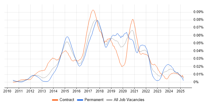Job vacancy trend for Highcharts JS in London