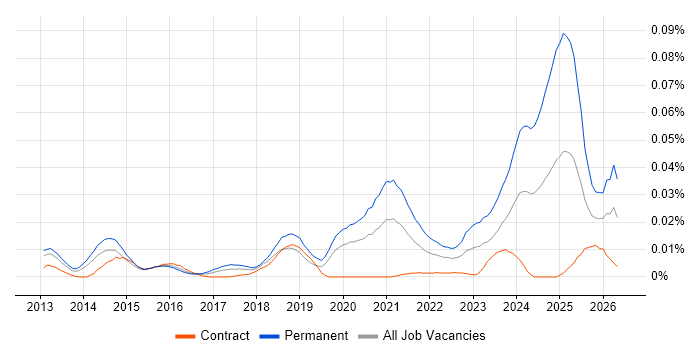 HighQ job vacancy trend in London
