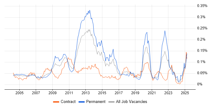 Job vacancy trend for Hitachi in London Job vacancy trend for Hitachi in London