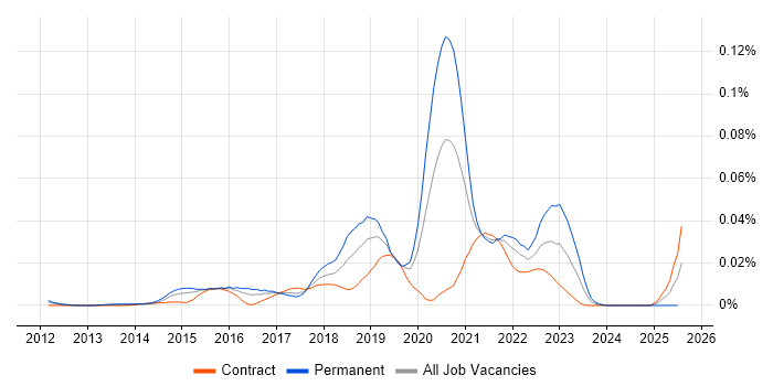 Job vacancy trend for HiveQL in London