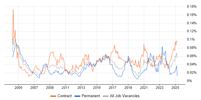 Job vacancy trend for HL7 in London Job vacancy trend for HL7 in London