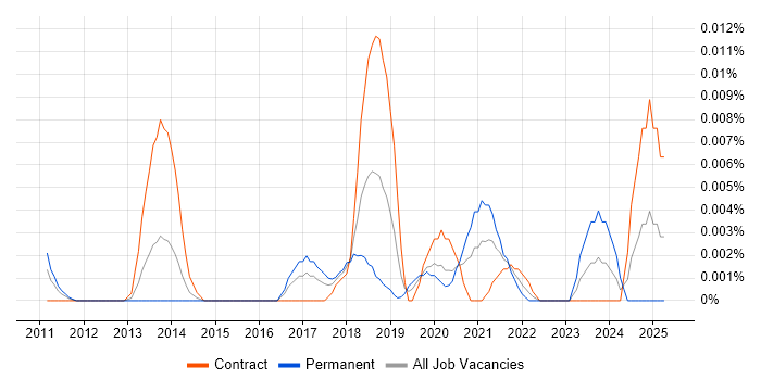 Job vacancy trend for HLASM in London