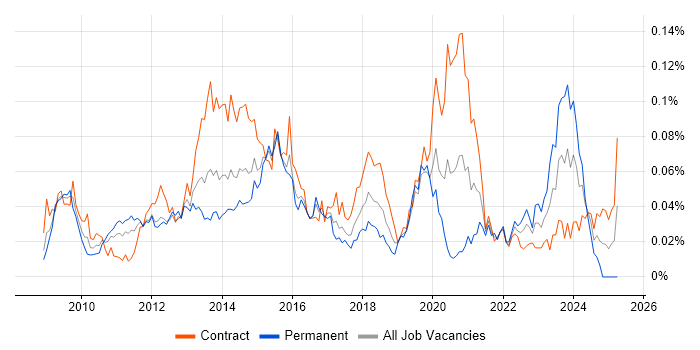Job vacancy trend for HMG Security Policy Framework in London Job vacancy trend for HMG Security Policy Framework in London