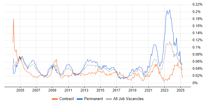Job vacancy trend for HNC in London Job vacancy trend for HNC in London