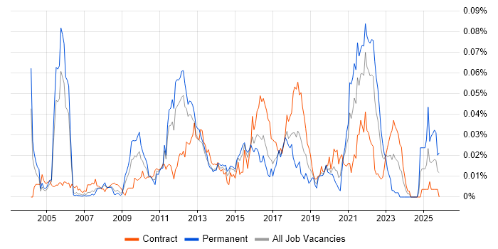 HOOD job vacancy trend in London
