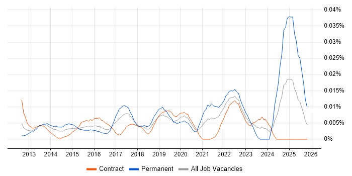 Hootsuite job vacancy trend in London
