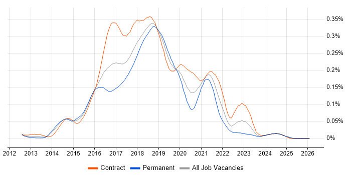 Hortonworks job vacancy trend in London