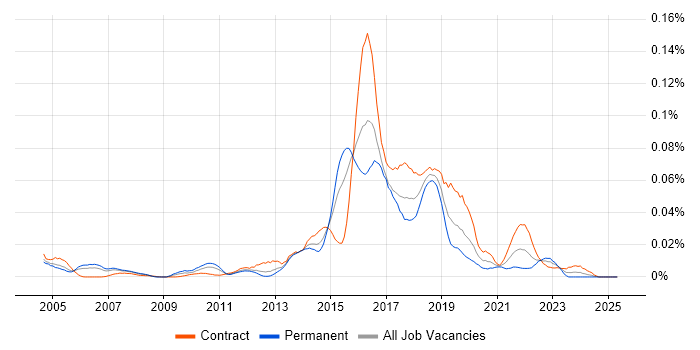 Job vacancy trend for Host Intrusion Detection System in London Job vacancy trend for Host Intrusion Detection System in London