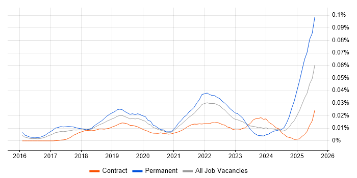 Job vacancy trend for Hotjar in London
