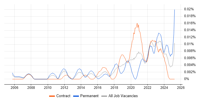 Job vacancy trend for Houdini in London Job vacancy trend for Houdini in London
