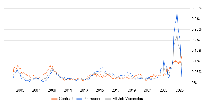 Job vacancy trend for Housing Management in London Job vacancy trend for Housing Management in London