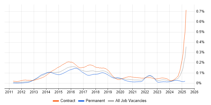 Job vacancy trend for HP ALM in London