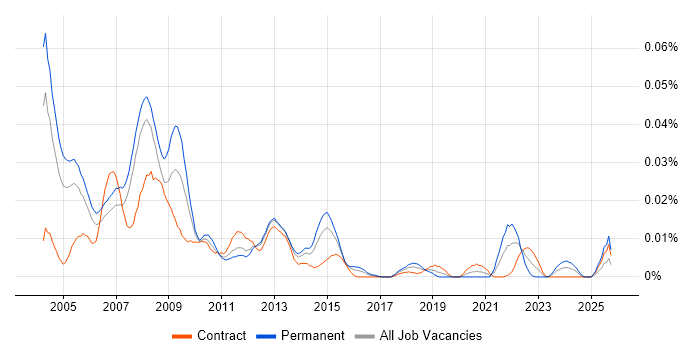 HP APS job vacancy trend in London