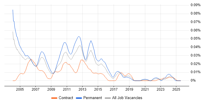 Job vacancy trend for HP ASE in London