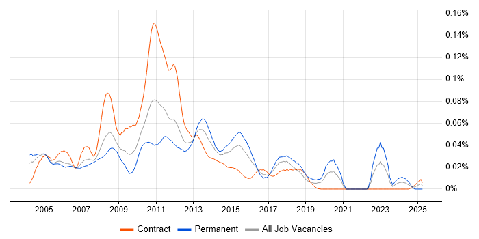 Job vacancy trend for HP Data Protector in London