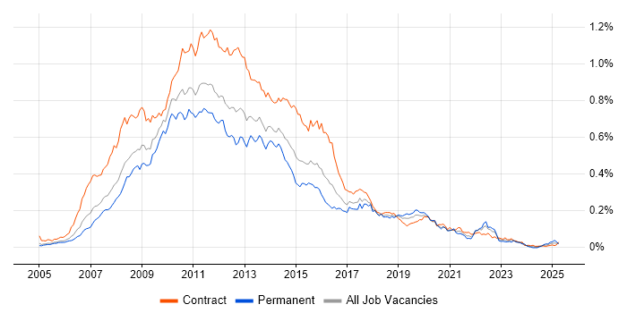 Job vacancy trend for HP Quality Center in London