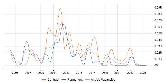 Job vacancy trend for HP SiteScope in London