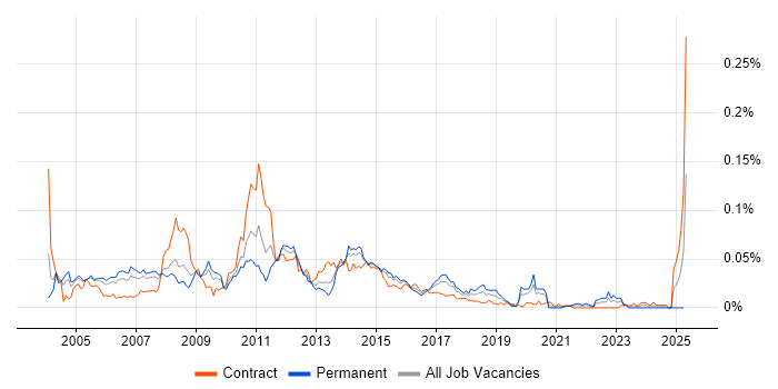 Job vacancy trend for HP Storage in London Job vacancy trend for HP Storage in London
